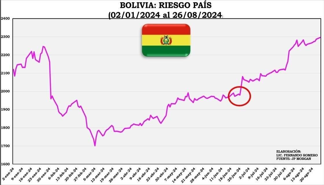 Bolivia 2024: Evolución Riesgo país