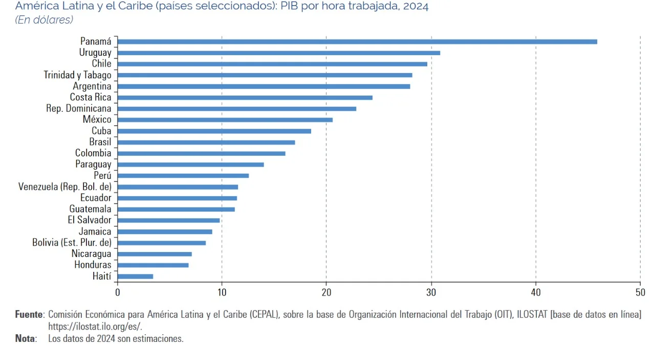 CEPAL: Bolivia, en el puesto 19 de 22 países de la región en productividad laboral según aporte al PIB