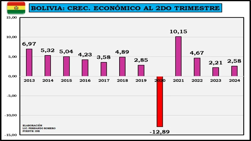 Bolivia: Con un crecimiento económico semestral el 2do más bajo de los últimos 12 años