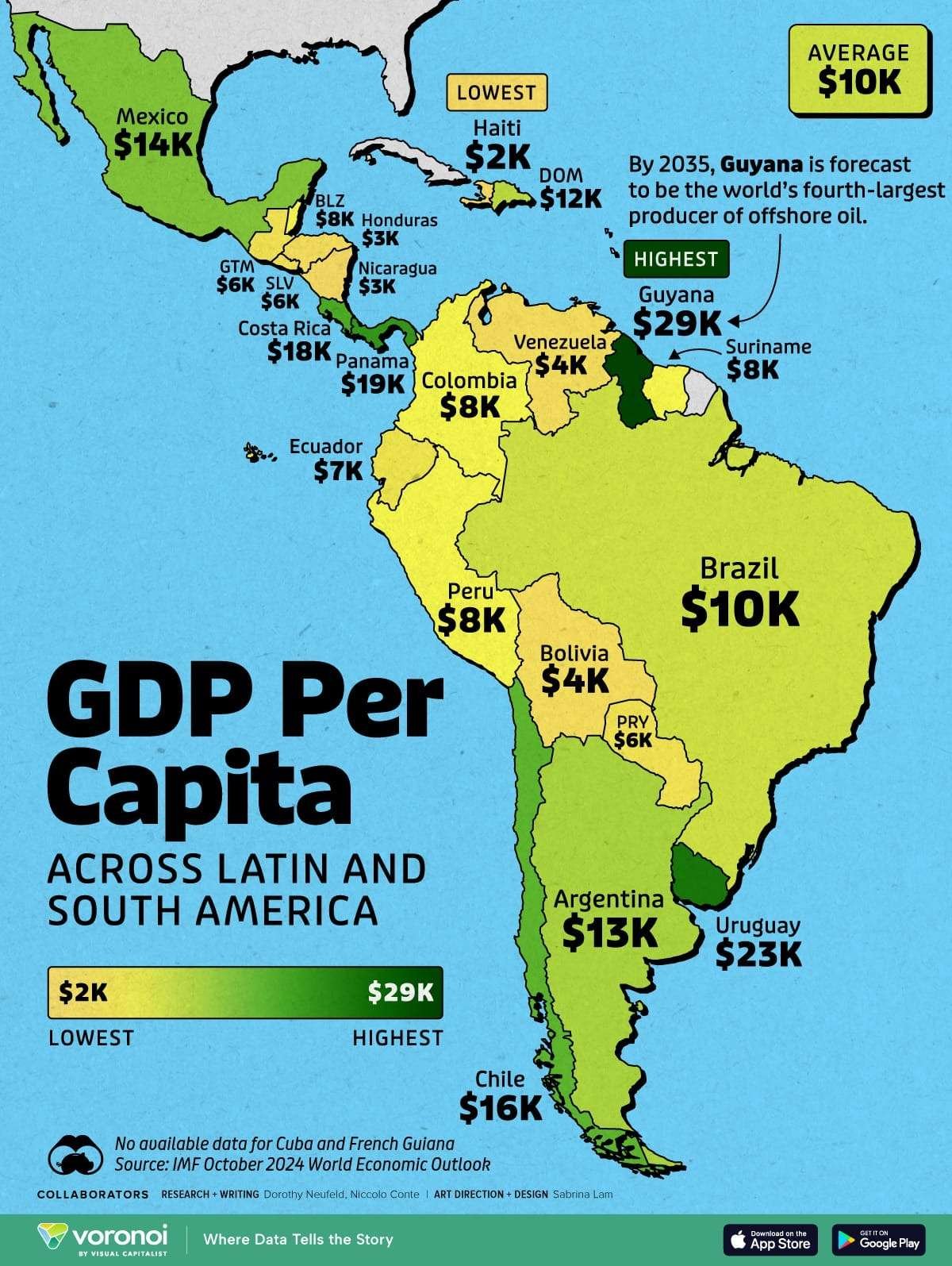 Bolivia, entre los países con menor PIB per cápita de la región