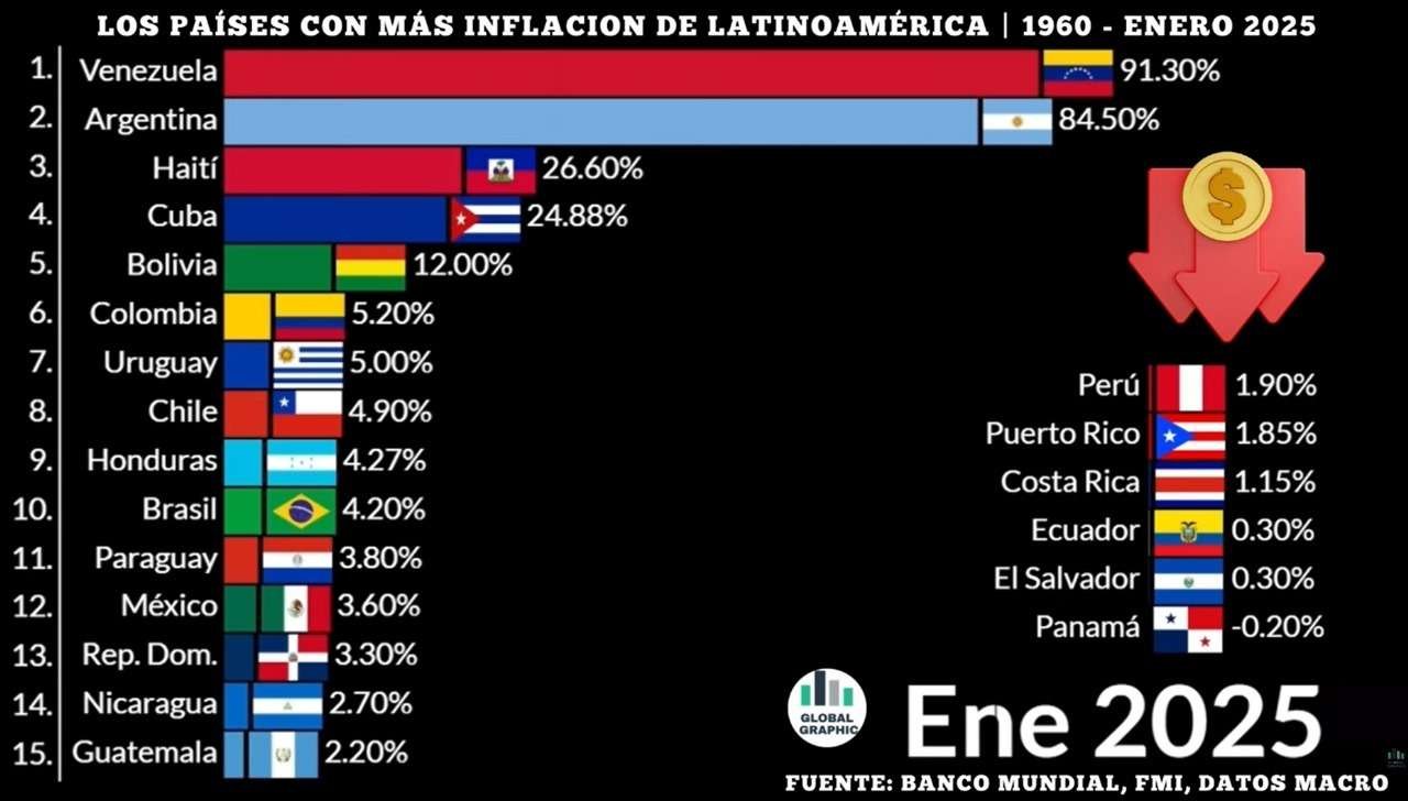 Evolución de la inflación interanual en Latinoamérica y el Caribe (1960 – 2025)