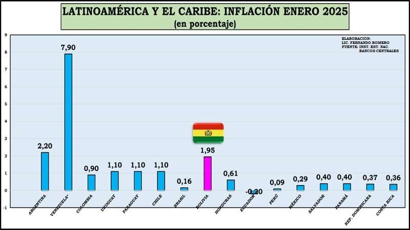 Latinoamérica: Bolivia en enero 2025 en tercer lugar de inflación regional