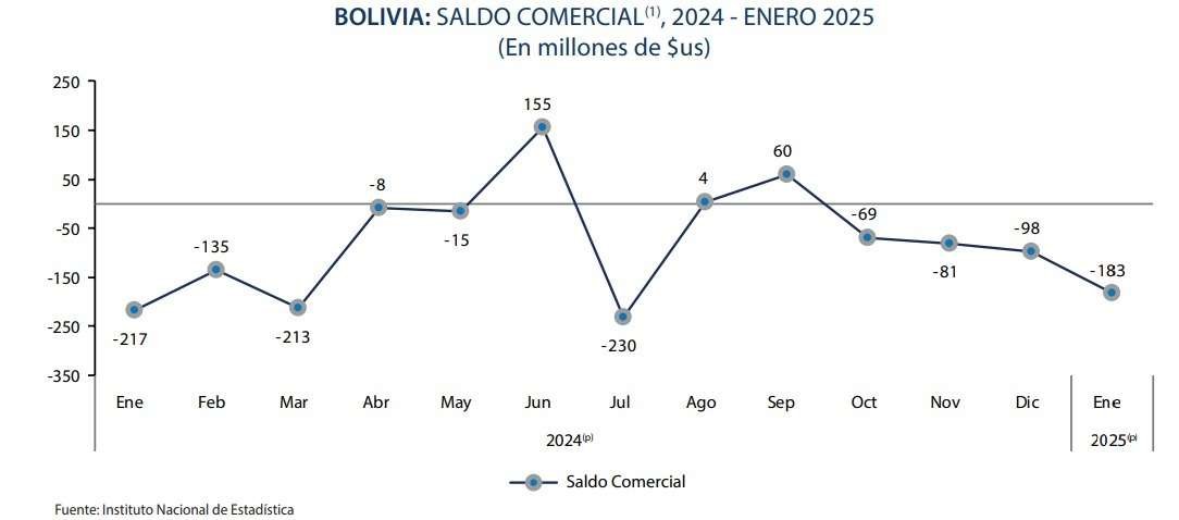 Bolivia: balanza comercial 2024