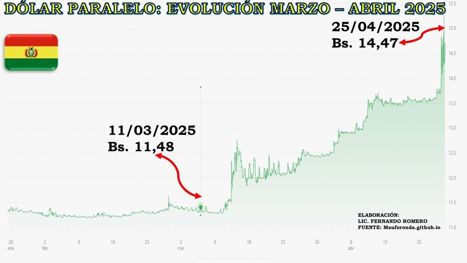 Bolivia: Moneda nacional se devalúa en al menos 100% respecto al dólar paralelo