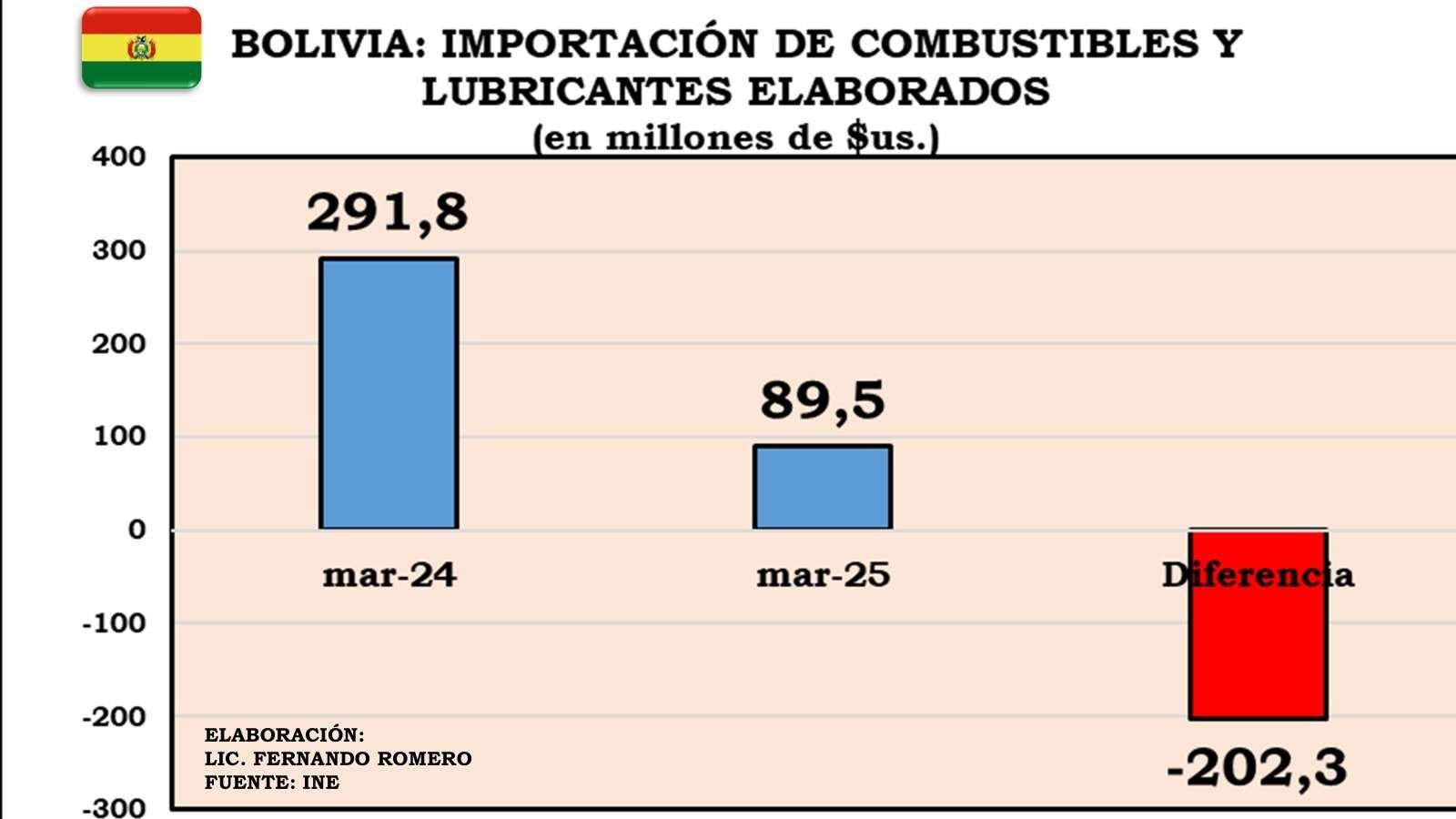 Bolivia: Importación de carburantes de marzo 2025 cae un 69% respecto a marzo 2024