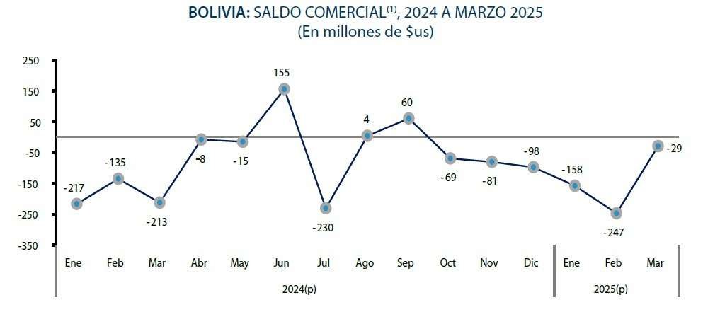 Bolivia: De los últimos 15 meses, 12 presentaron saldos comerciales negativos