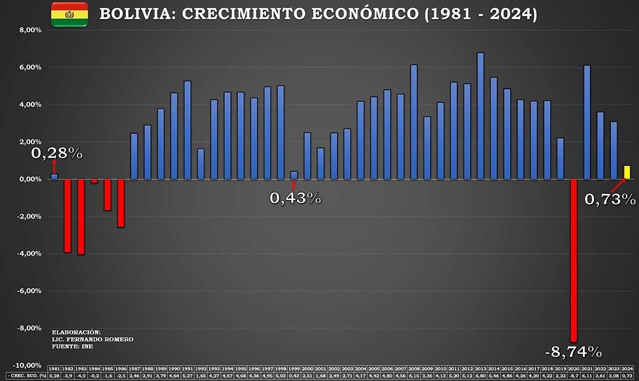Bolivia 2024: PIB nominal de $US. 46.967 millones, crecimiento económico de 0,73%, el tercero más bajo en los últimos 44 años