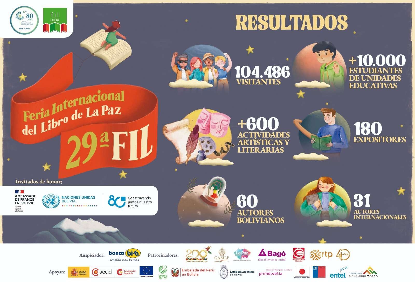 La Feria Internacional del Libro de La Paz recibió 104.486 visitantes en su Edición Bicentenario