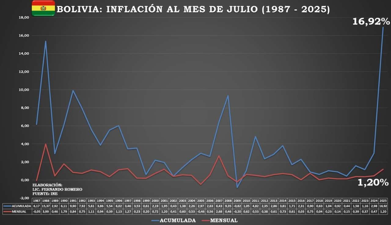 Julio 2025: Inflación se desacelera pero es las más alta desde el año 1987