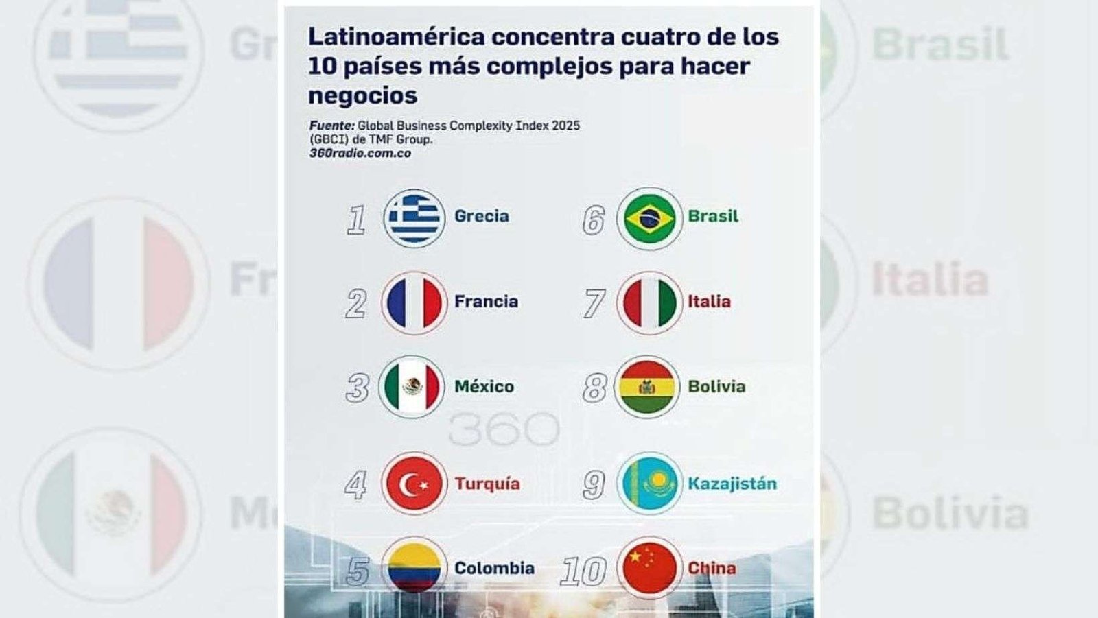 Bolivia en el top 10 de países del mundo con mayor complejidad para hacer negocios