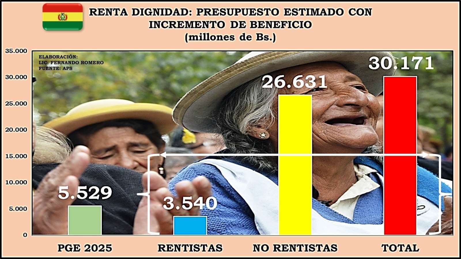 Renta dignidad: con la promesa electoral, su gasto crecería en un 46%