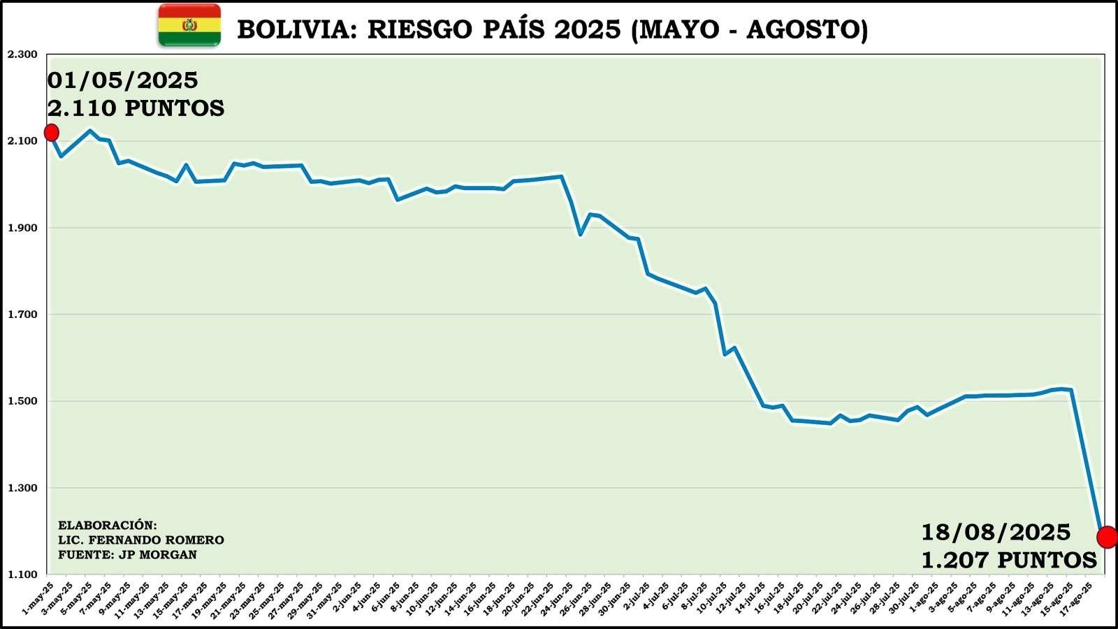 Bolivia: riesgo país cae en 21% un día después de elecciones nacionales