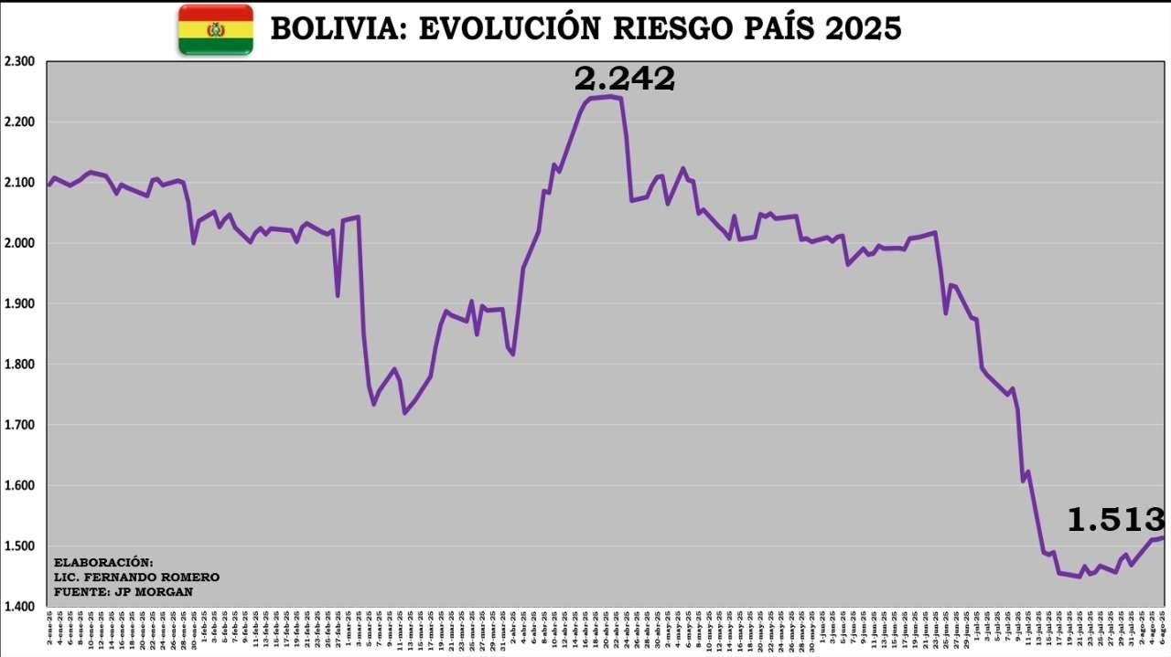 Bolivia: en sus 200 años de independencia sigue siendo el 2do país más riesgoso para invertir en la región