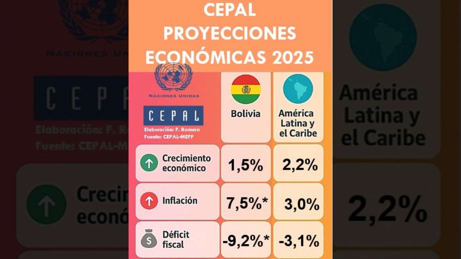 CEPAL: Bolivia tendrá el 4to crecimiento más bajo de la región y el último de sudamérica para este 2025