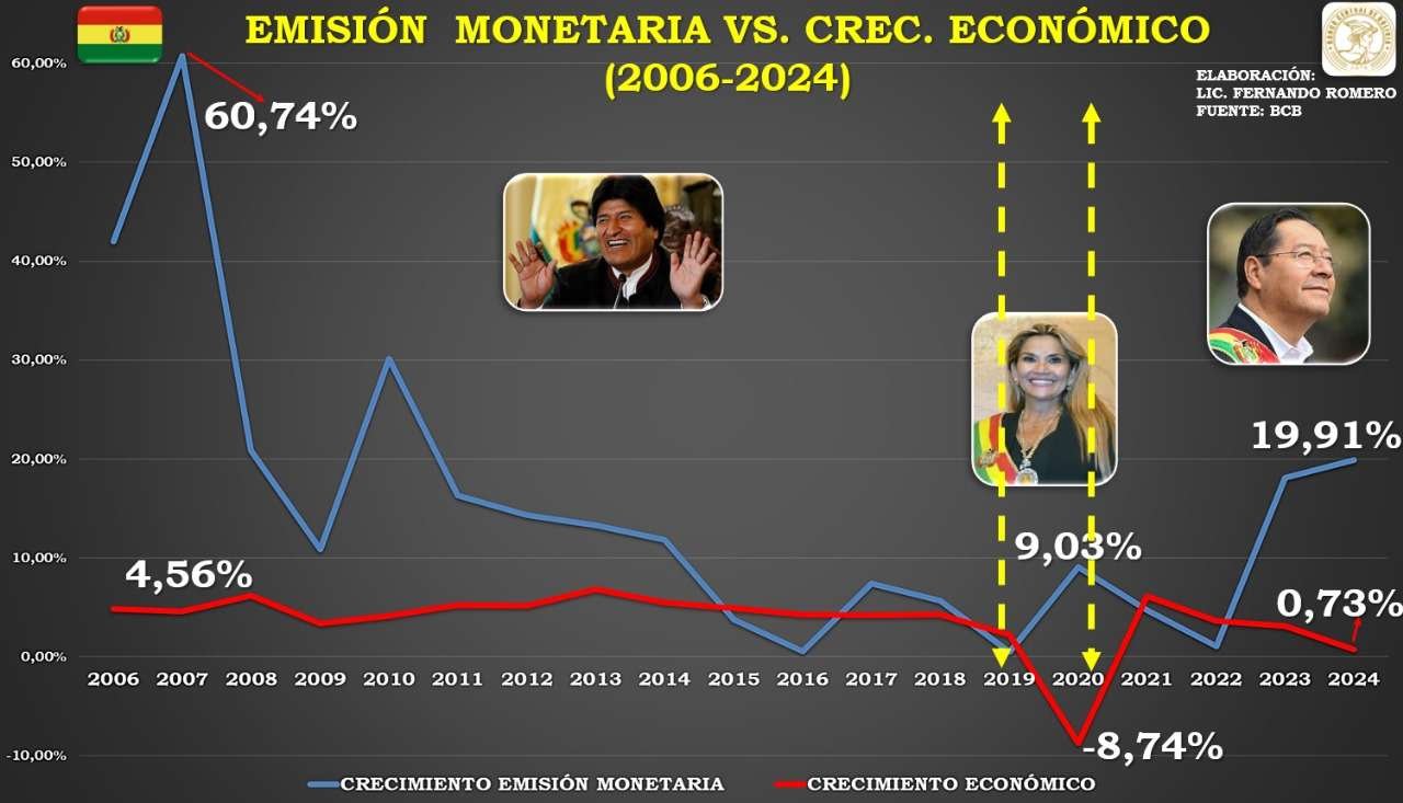 Bolivia: la emisión monetaria creció en un 815% del 2006 al 2024
