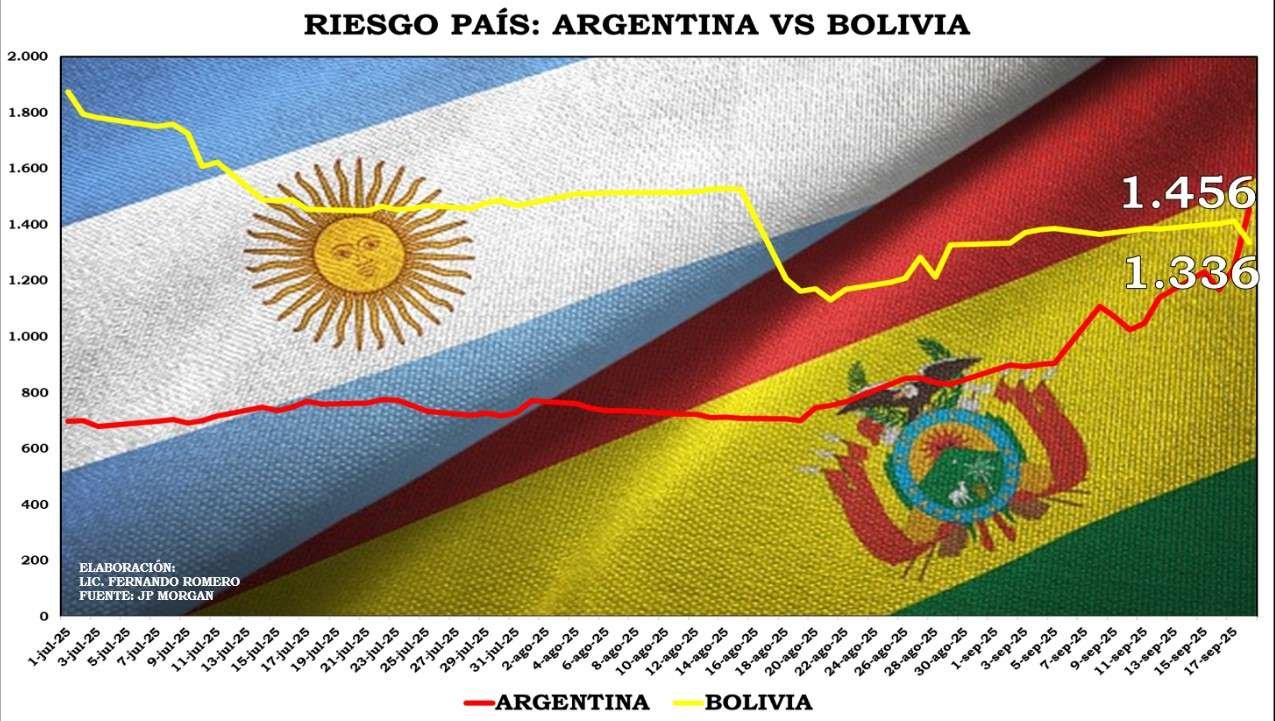 Bolivia: con un riesgo país y bonos soberanos expectantes a la 2da vuelta