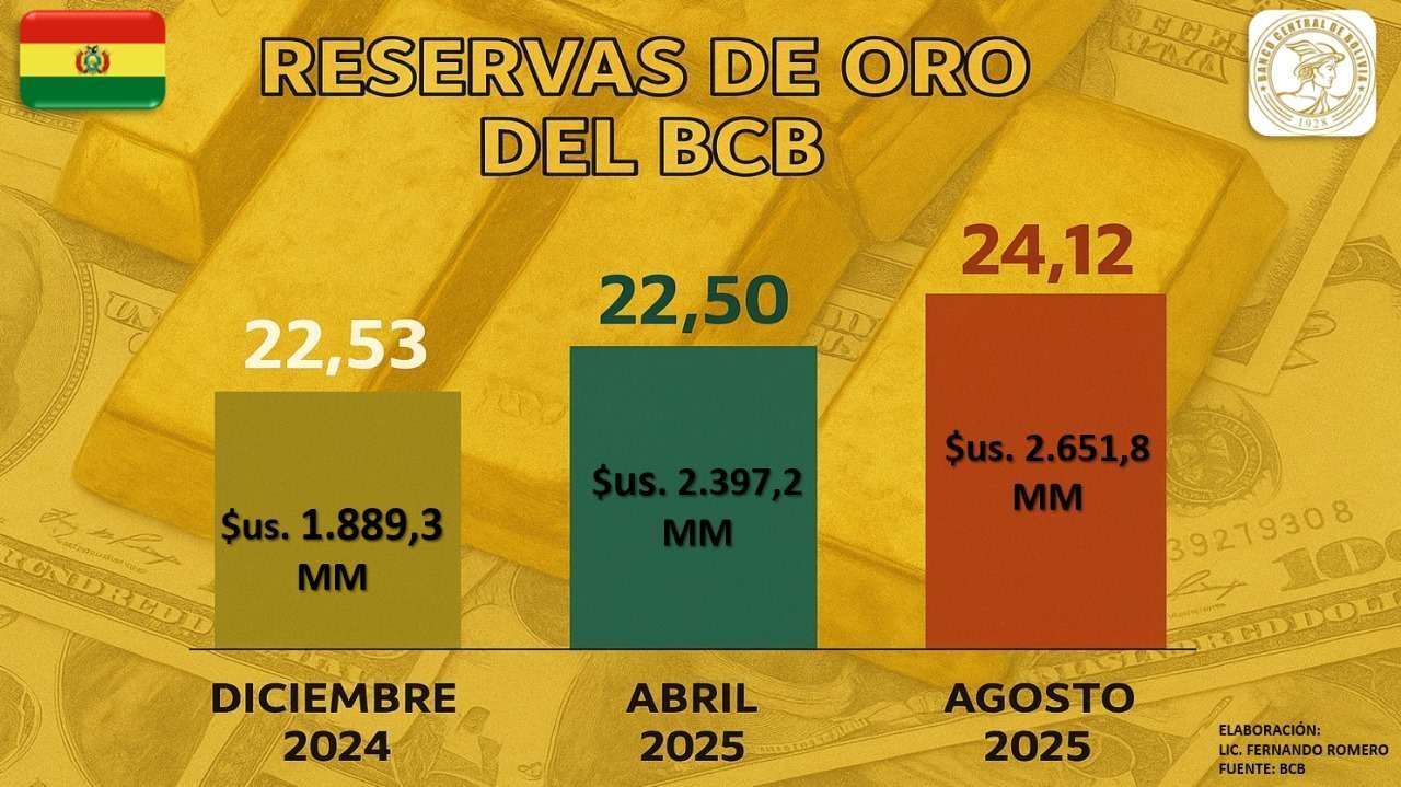 En el 2do cuatrimestre 2025 se han vendido y/o hipotecado 9,18 toneladas de reservas de oro para obtener $us. 995 millones