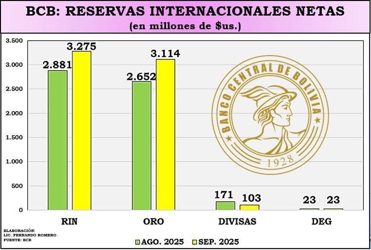 RIN: a septiembre 2025 crecen gracias al precio extraordinario del oro