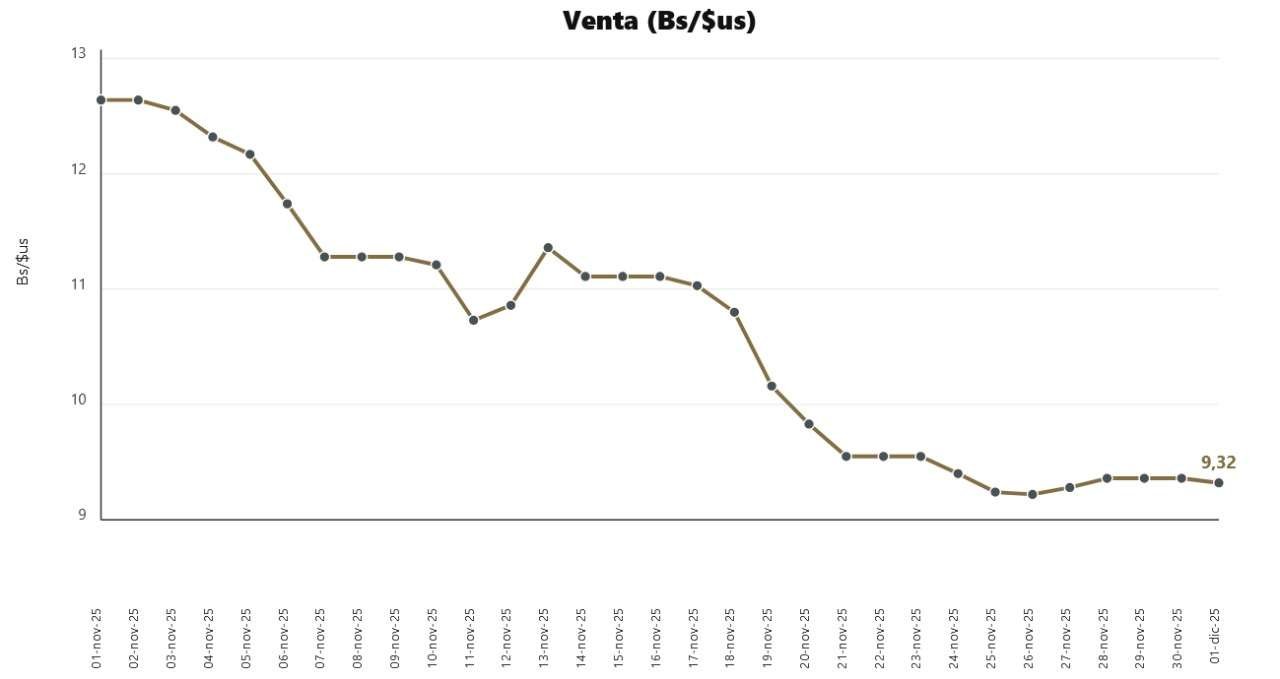 BCB: todo lo que tiene que saber sobre el valor referencial del dólar en Bolivia