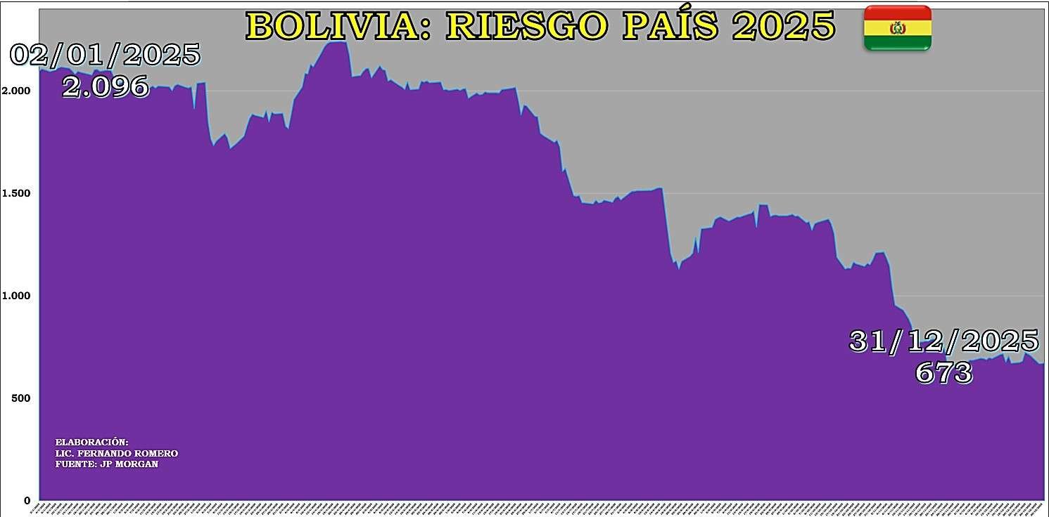Riesgo país Bolivia: ¿Cómo fue su dinamismo y en que puesto quedo en la región durante el 2025?