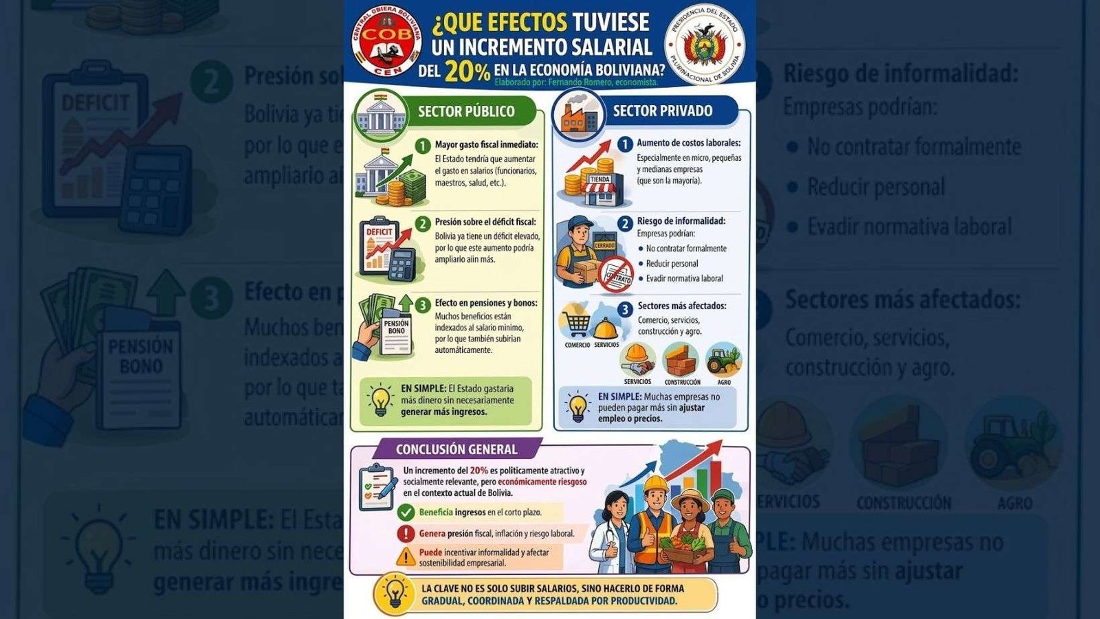 ¿Qué efectos tuviese un incremento salarial del 20% en la economía boliviana?